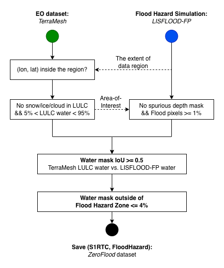 ZeroFlood dataset creation diagram