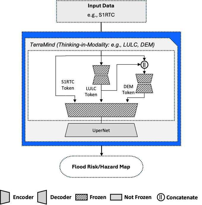 ZeroFlood model architecture
