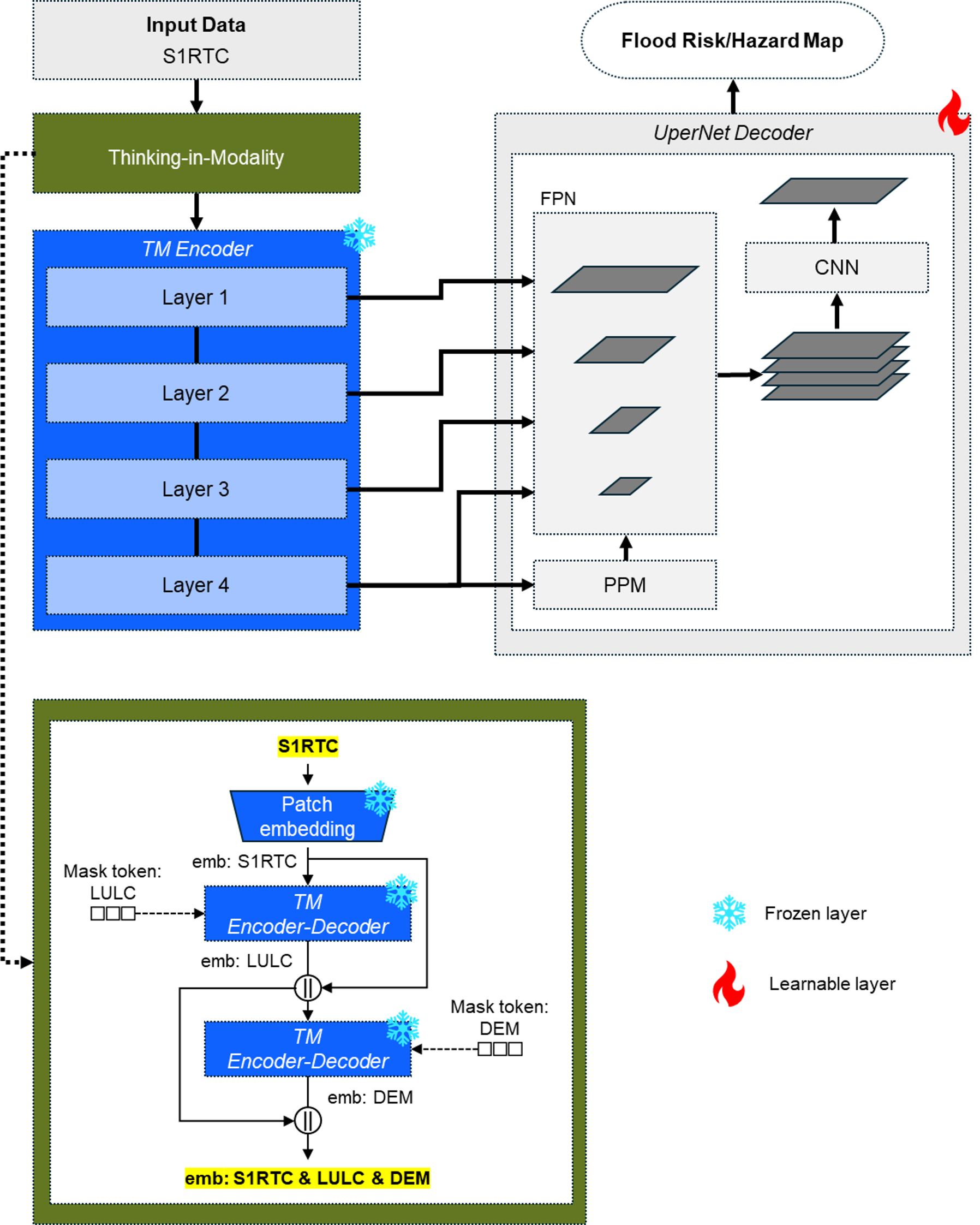 ZeroFlood model architecture